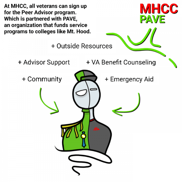 Graphic describing MHCC Veteran's resources